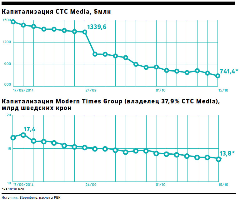 Поправки в закон «О СМИ» вдвое снизили капитализацию «СТС Медиа»