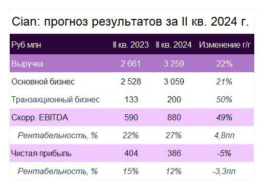 Прогнозы по финансовым показателям ЦИАН&nbsp;за второй квартал 2024 года