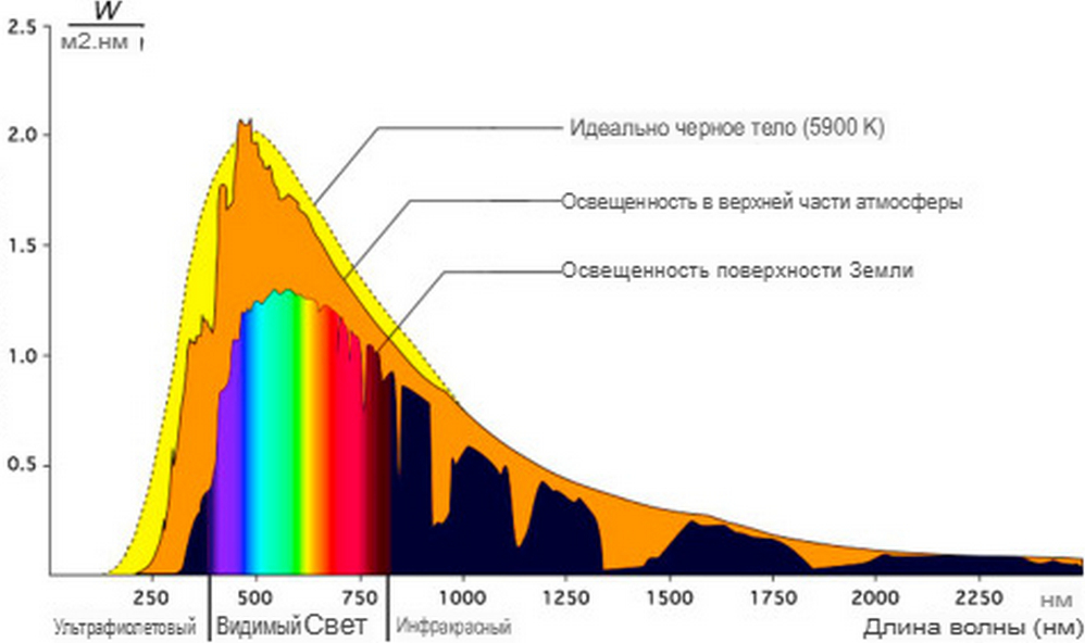 Спектр черного тела и полный солнечный спектр на поверхности Земли и в верхней границе атмосферы