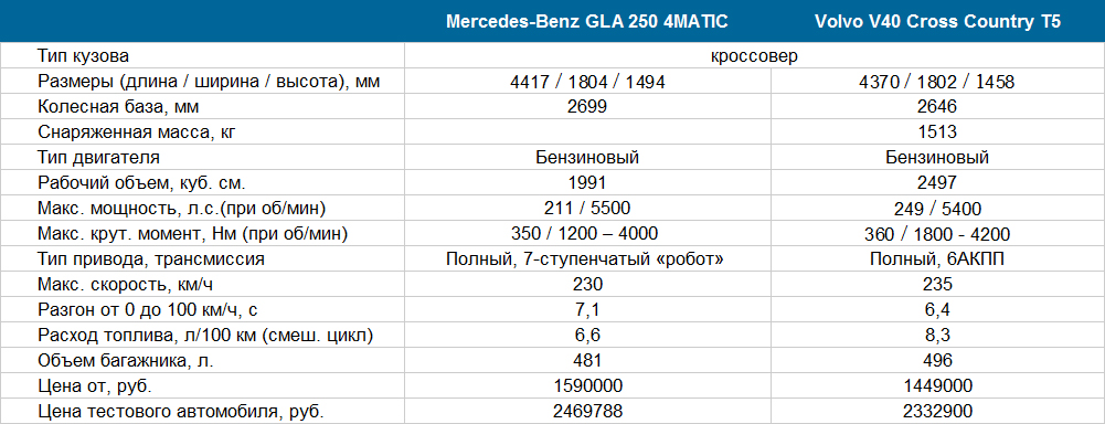 Короли бордюров: Mercedes GLA против V40 Cross Country