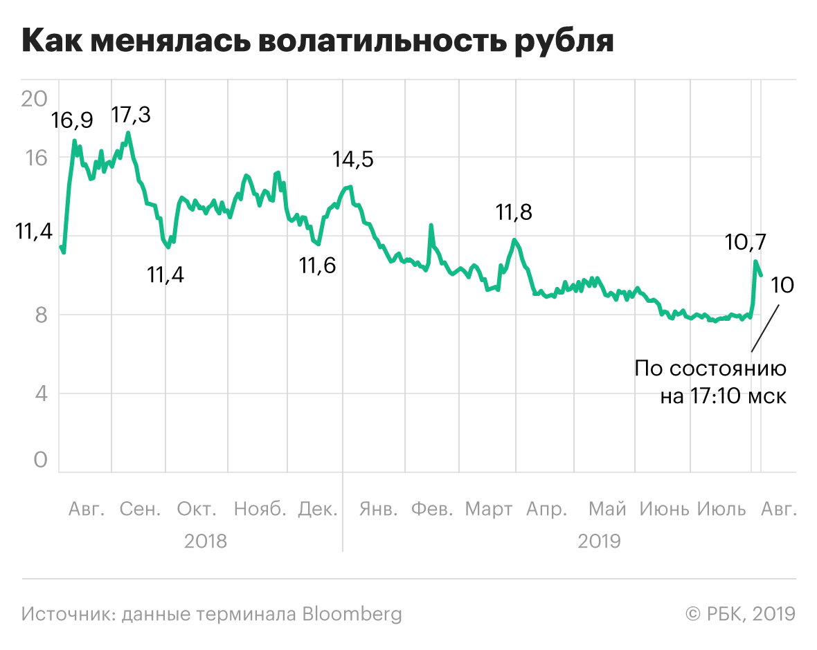 Рубль поднялся в рейтинге самых волатильных валют после новых санкций США