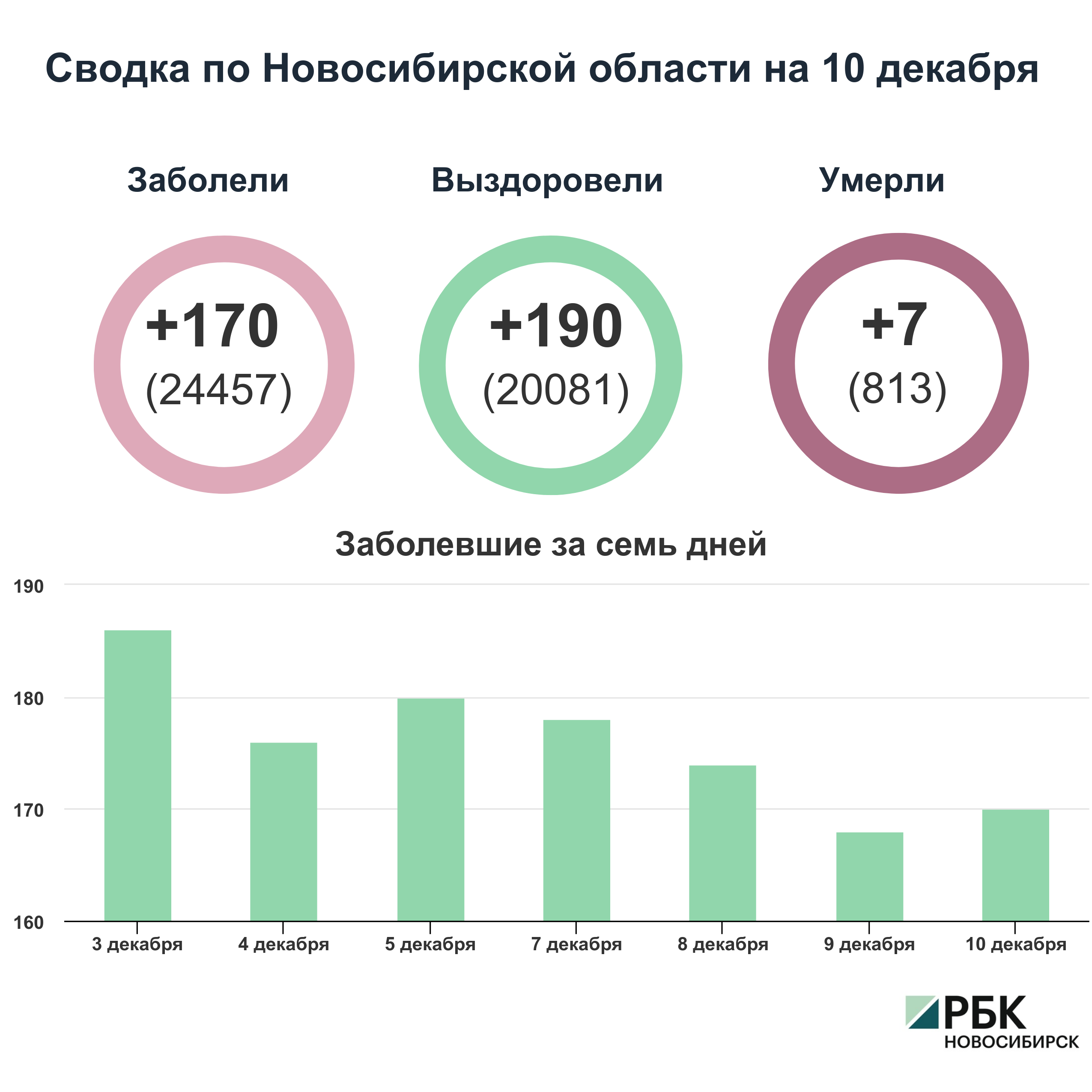 Коронавирус в Новосибирске: сводка на 10 декабря