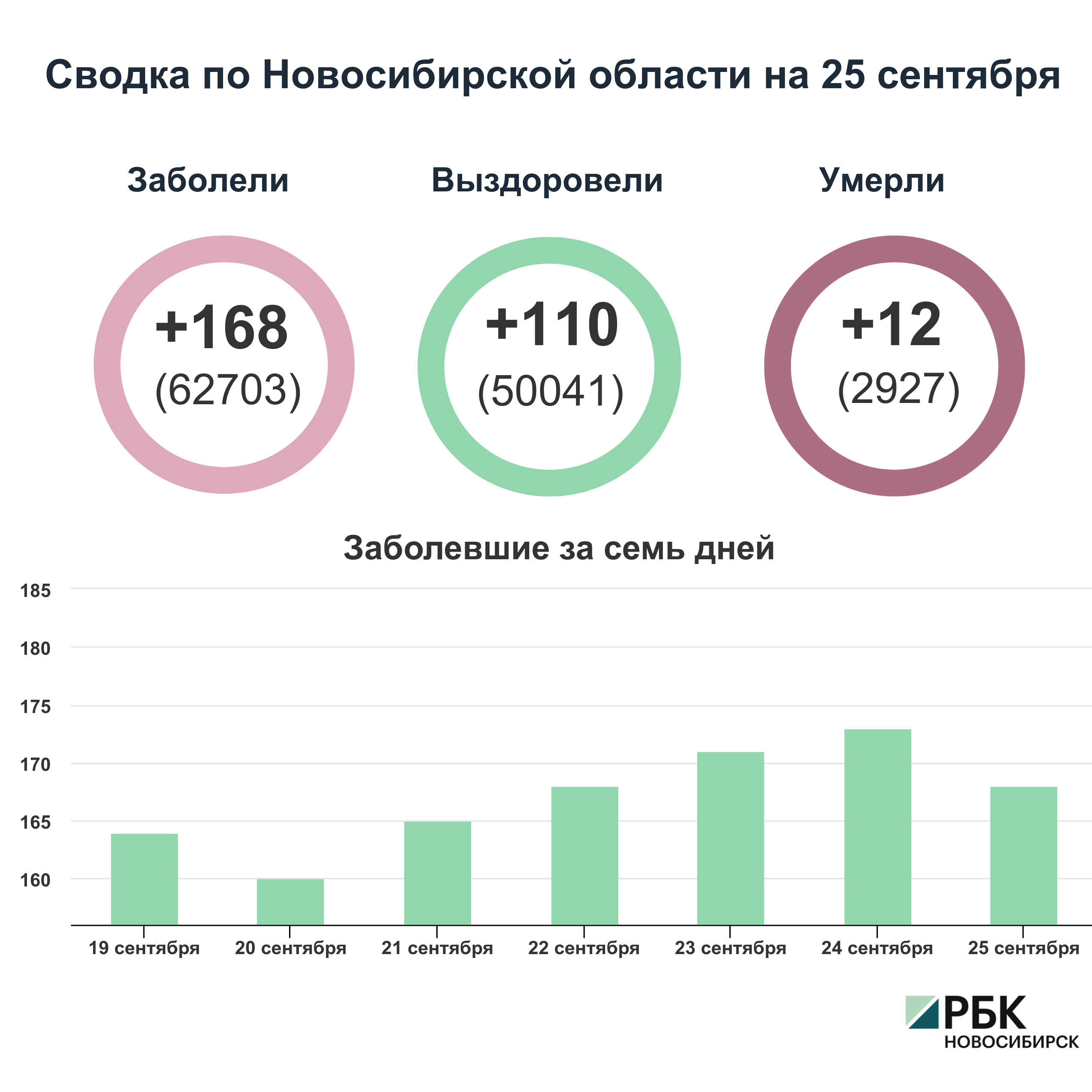 Коронавирус в Новосибирске: сводка на 25 сентября