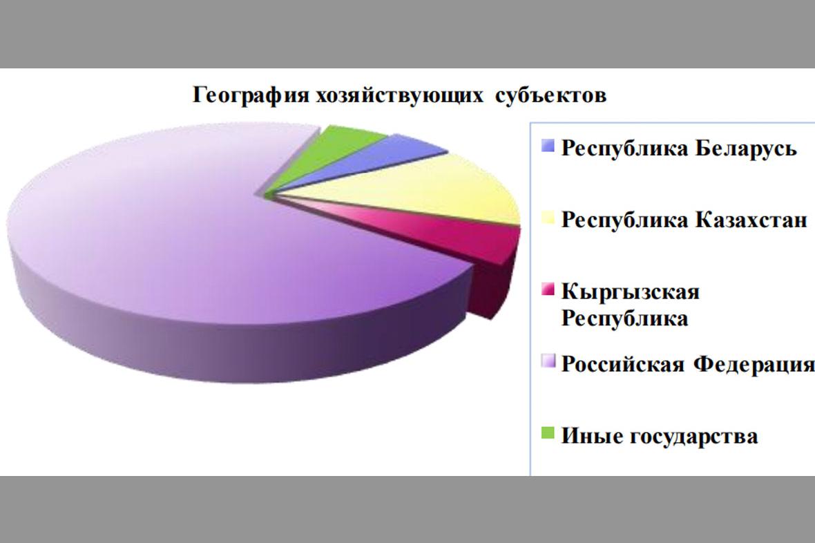Статистика по странам в суде ЕАЭС