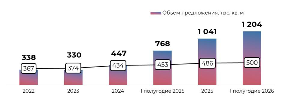Динамика объема и цены предложения на офисы в I полугодии 2026 г. по сравнению с аналогичными периодами прошлых лет, руб. за кв. м.
