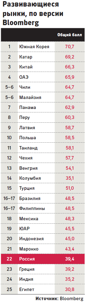 Россия упала ниже Марокко в рейтинге развивающихся стран Вloomberg