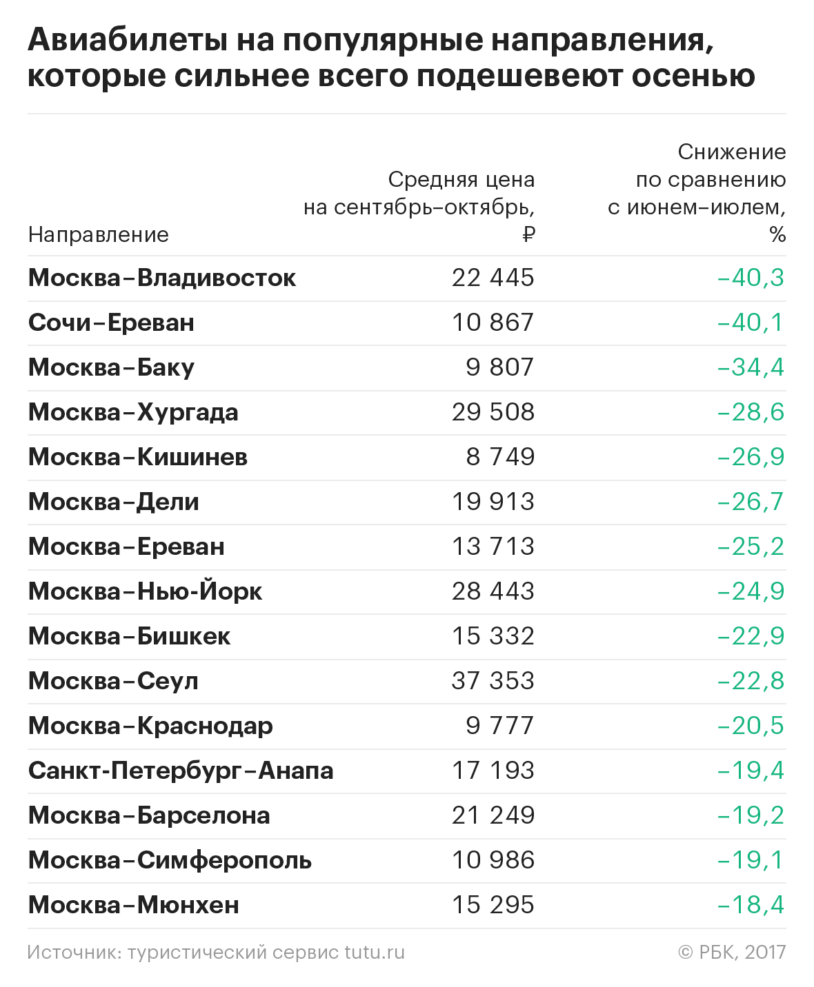 Бархатные цены: куда выгоднее поехать отдыхать этой осенью — РБК