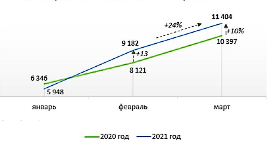 Число зарегистрированных в Москве договоров ипотечного кредитования, 1-й квартал 2021 года