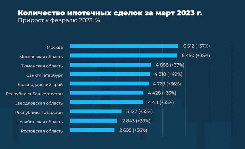 Топ-10 регионов РФ по количеству выдач ипотеки в марте 2023 года. Процентный прирост по отношению к февралю 2023 года для каждого региона показан в скобках
