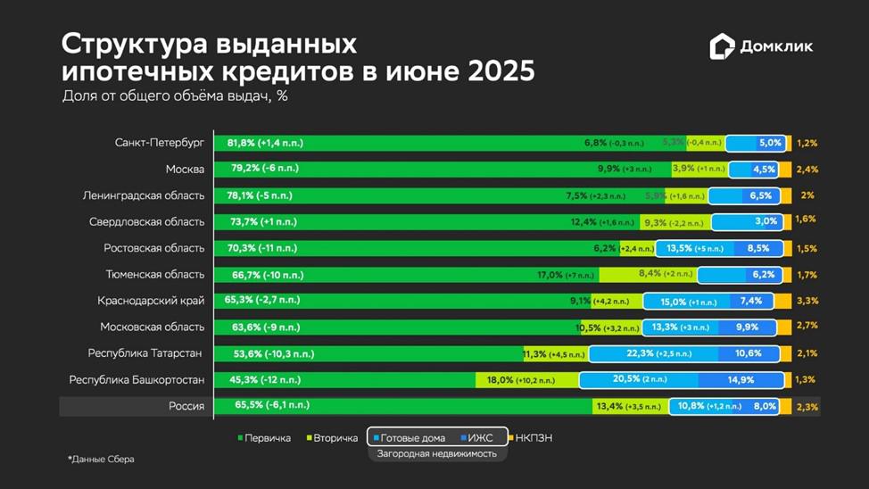 Распределение выдач &laquo;Сбера&raquo; по типам жилья для топ-10 регионов по объему выдач в июне 2025 года. Данные округлены до десятых и отсортированы по доле первичной недвижимости в общем объеме выдач по региону