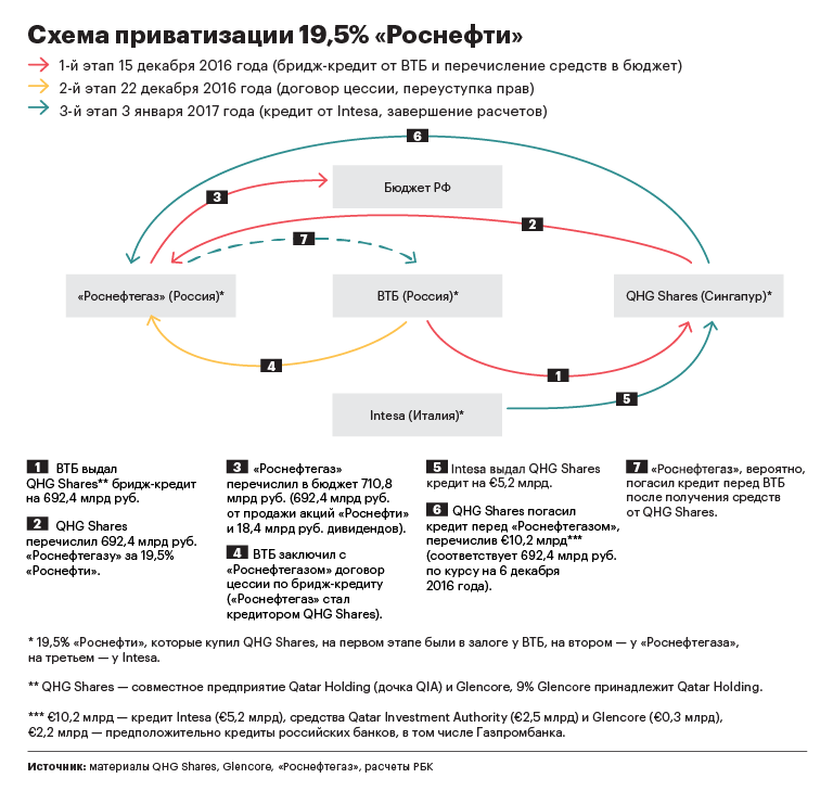 Glencore объяснил участие ВТБ в приватизации «Роснефти»