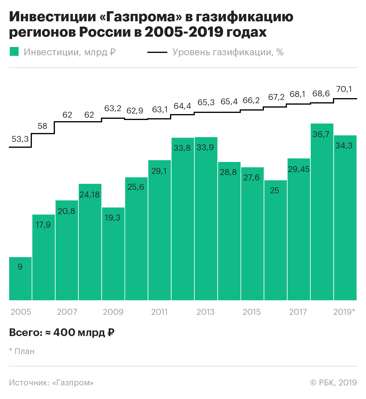 Стоимость газификации России оценили более чем в ₽1 трлн