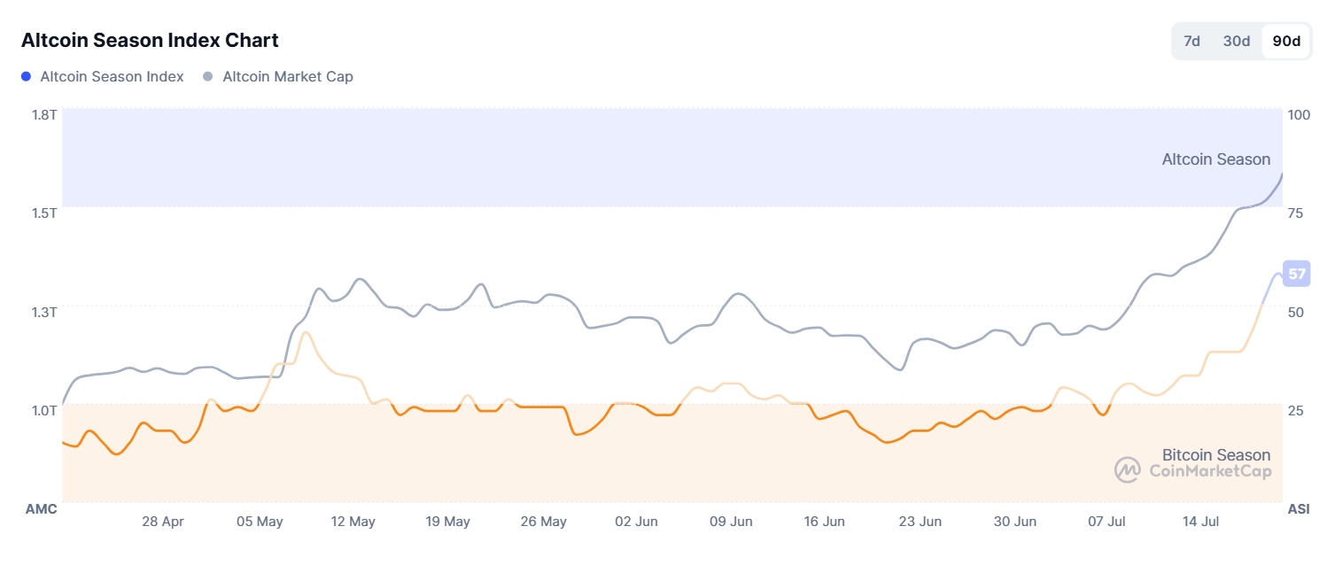 График индекса альтсезона за 90 дней. Источник: CoinMarketCap