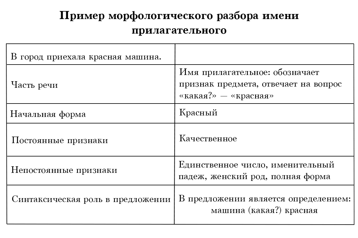 Пример морфологического разбора имени прилагательного