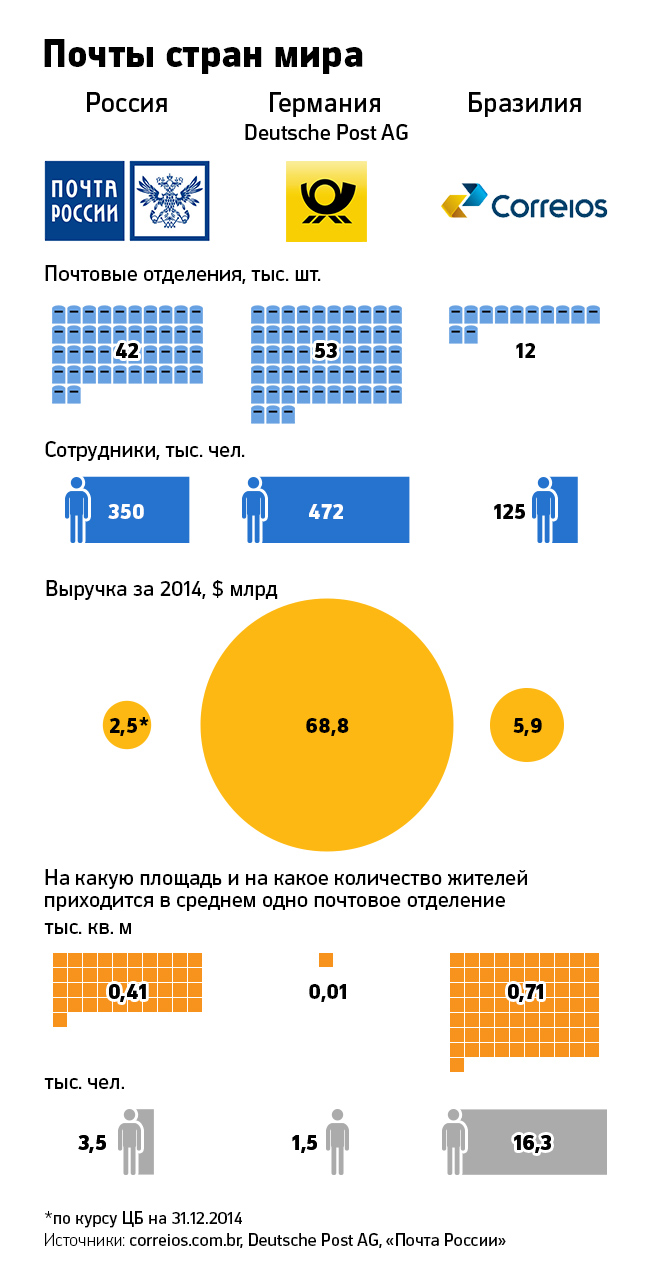 Глава «Почты России» — РБК: «Отношение изменится, когда исчезнут очереди»