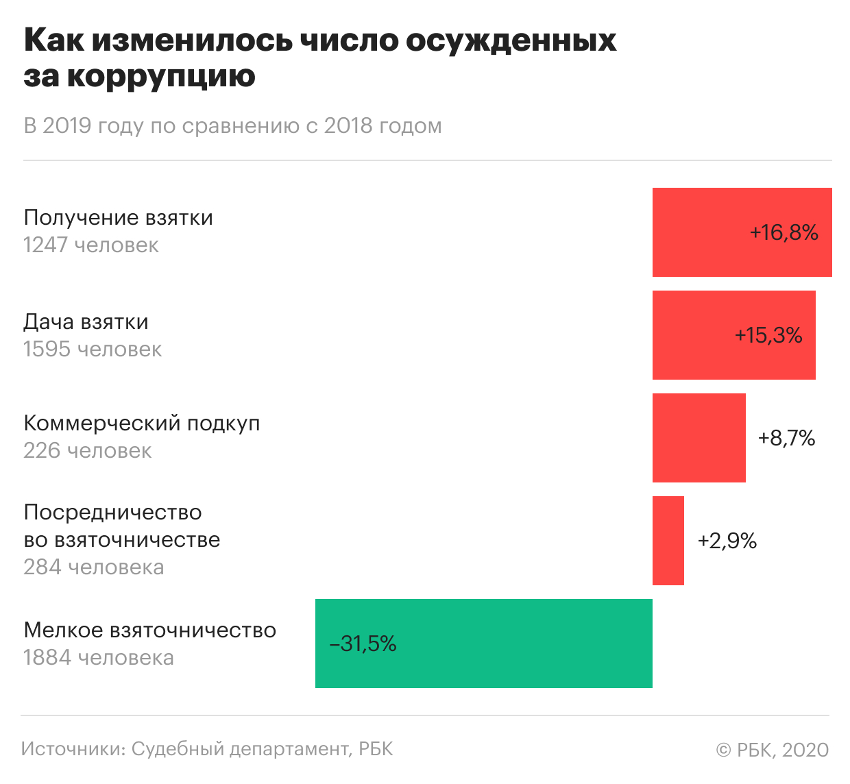 В России рекордно выросло число осужденных за крупные взятки