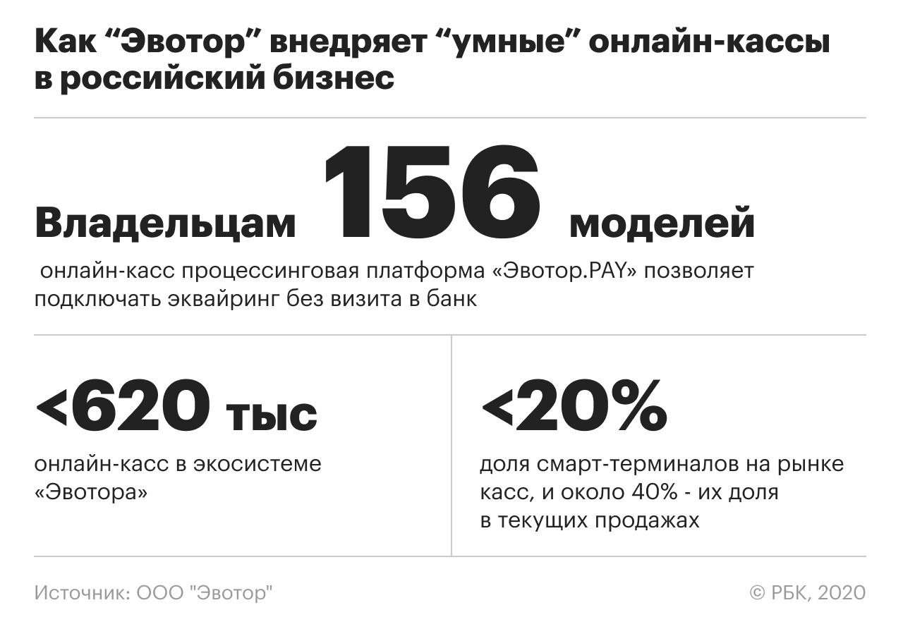 Как «Эвотор» внедряет «умные» онлайн-кассы в российский бизнес