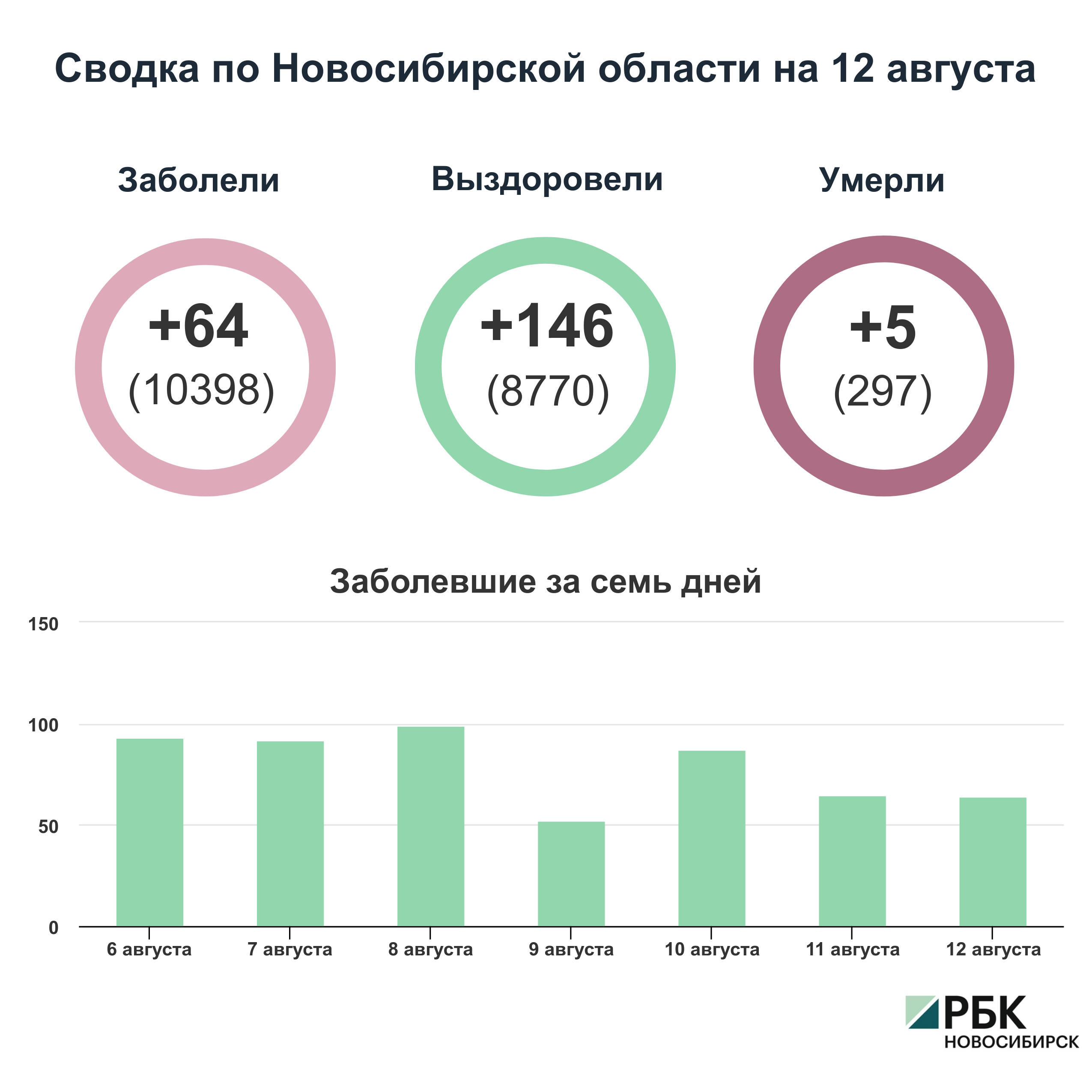 Коронавирус в Новосибирске: сводка на 12 августа