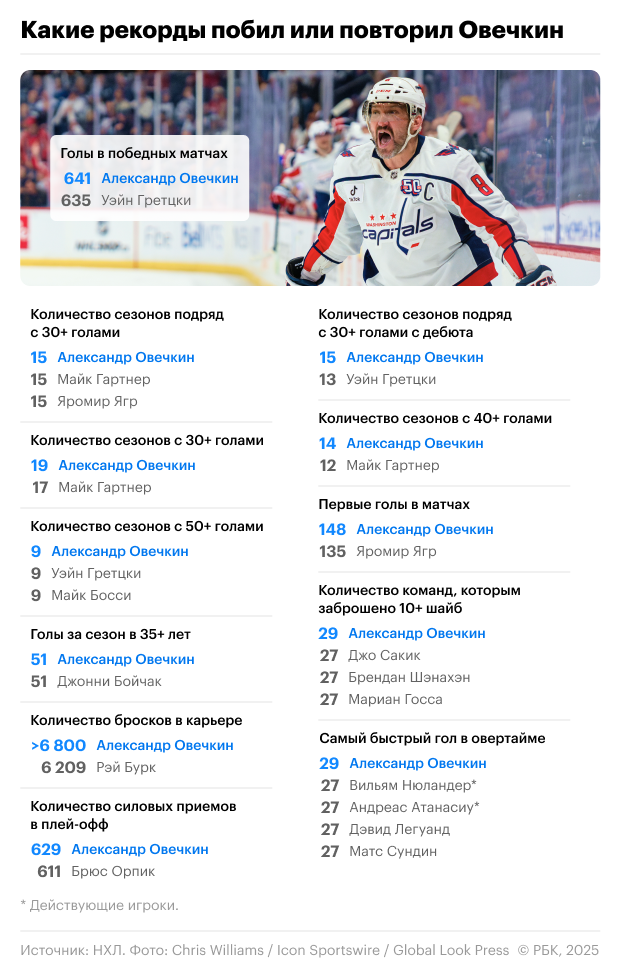 Какие рекорды побил Овечкин
