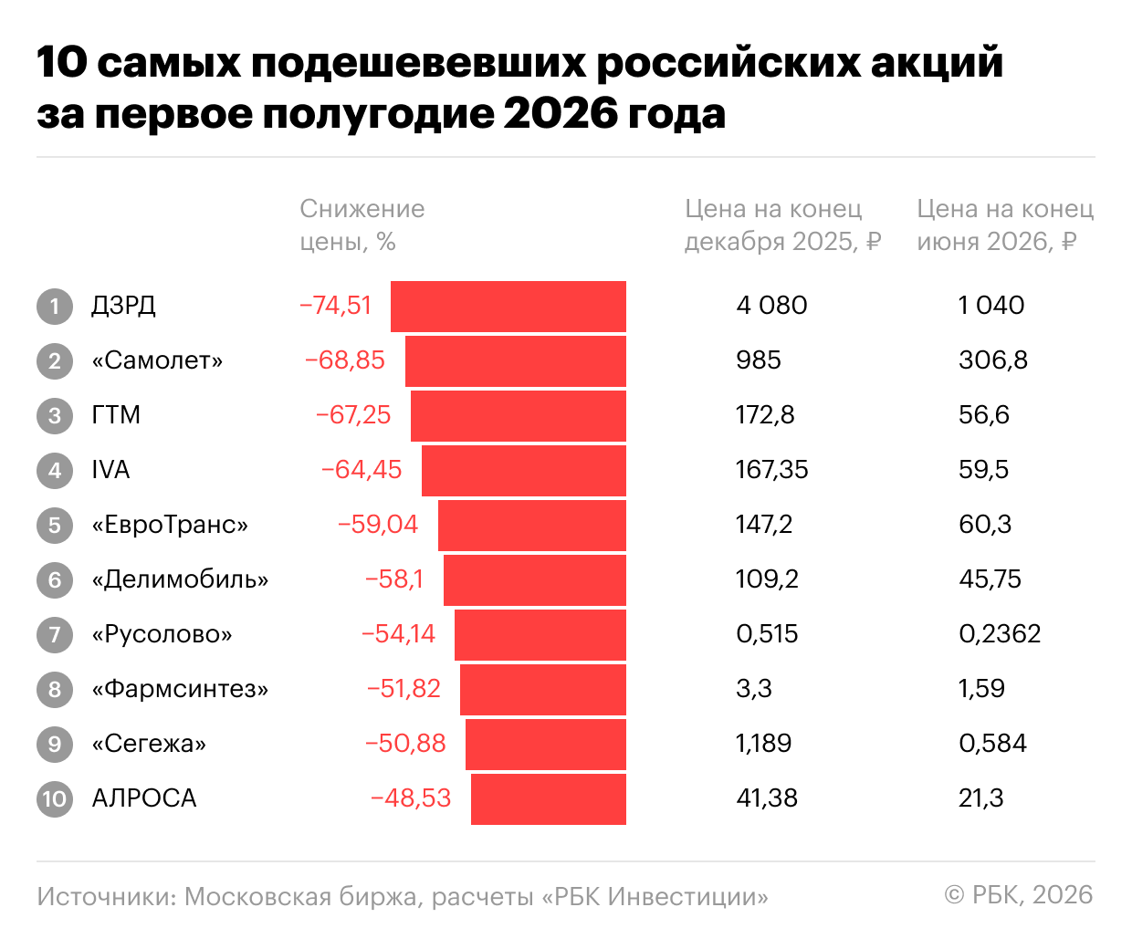 «РБК Инвестиции»