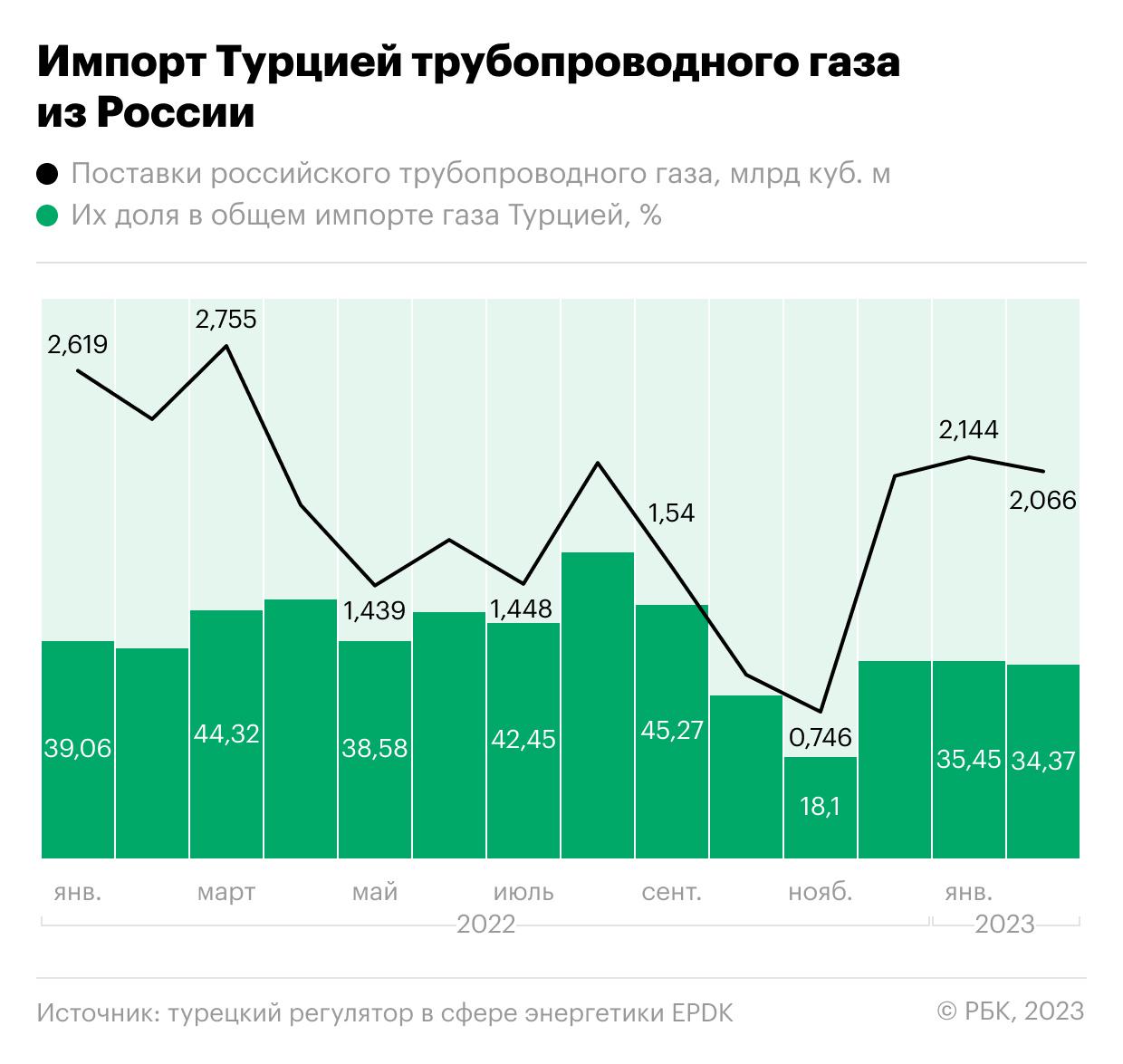 Как нарастили Россия и Турция торговлю в прошлом году. Инфографика