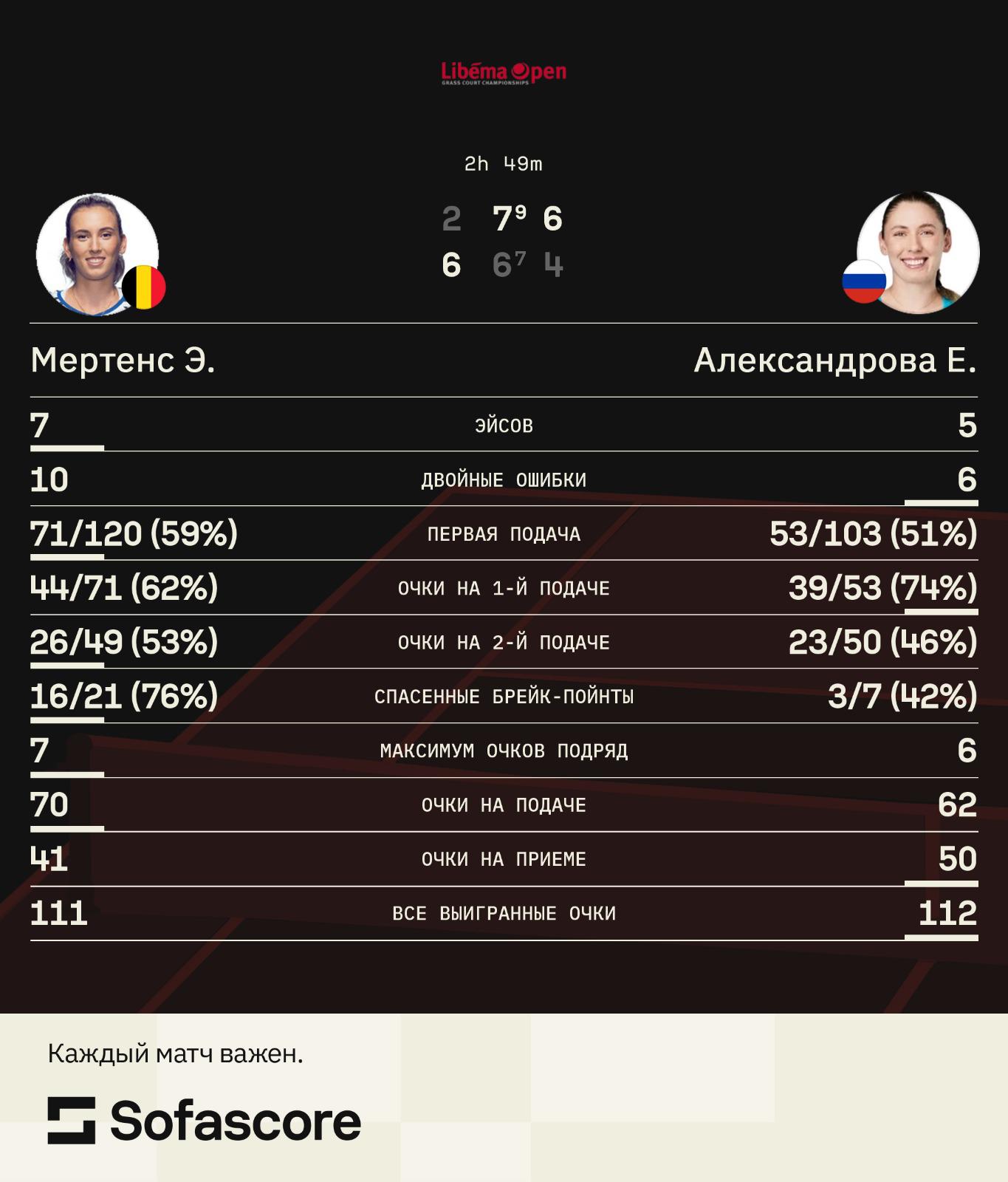 Россиянка не реализовала 11 матчболов в полуфинале турнира WTA