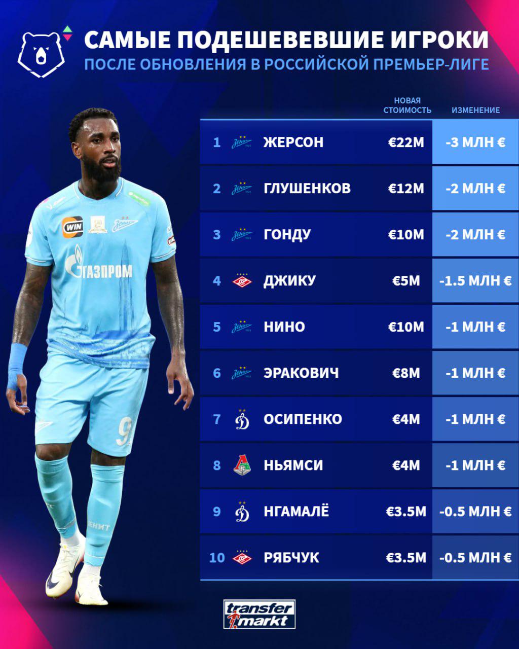 Фото: Transfermarkt