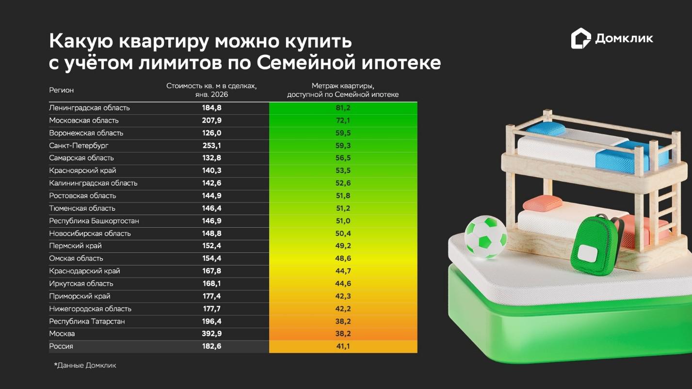 Исходя из того, что максимальная сумма кредита по семейной ипотеке (ставка до 6%) составляет 12 млн руб. для Москвы, Санкт-Петербурга, Московской и Ленинградской областей, и 6 млн руб. для остальных регионов России, а минимальный размер первоначального взноса&nbsp;&mdash; 20%, аналитики рассчитали площадь квартиры в новостройке, которую можно приобрести с помощью госпрограммы. Площадь квартиры рассчитана на основе данных ЦФА и &laquo;Домклик&raquo;.