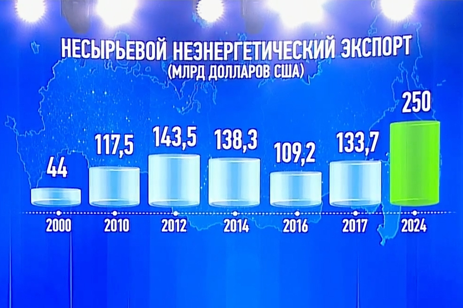 По словам Путина, новыми источниками роста для России должны стать производительность труда, инвестиции, малое и среднее предпринимательство, несырьевой экспорт, который необходимо удвоить до $250 млрд.