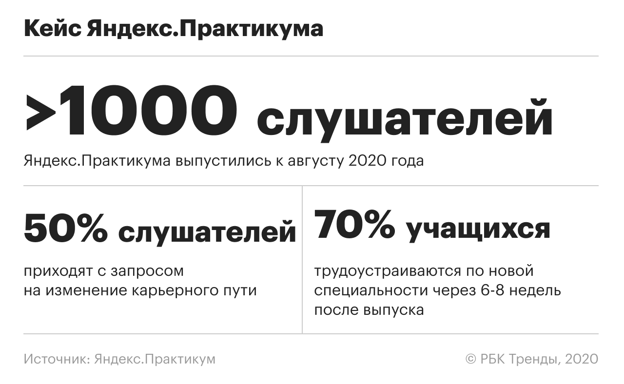 Как «Яндекс» запустил площадку для освоения востребованных профессий