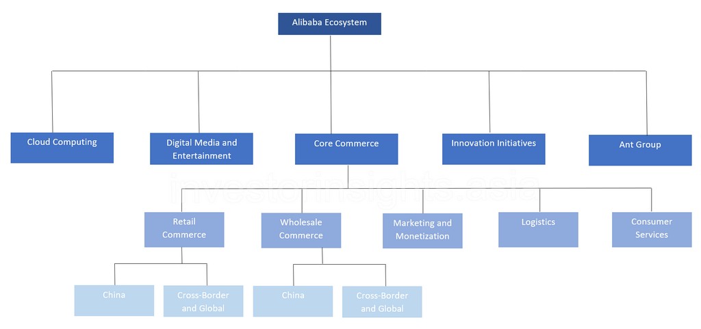 Структура экосистемы Alibaba