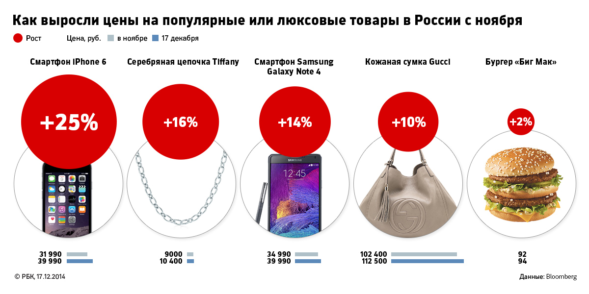 Российские ретейлеры раньше Apple подняли цены на iPhone 6