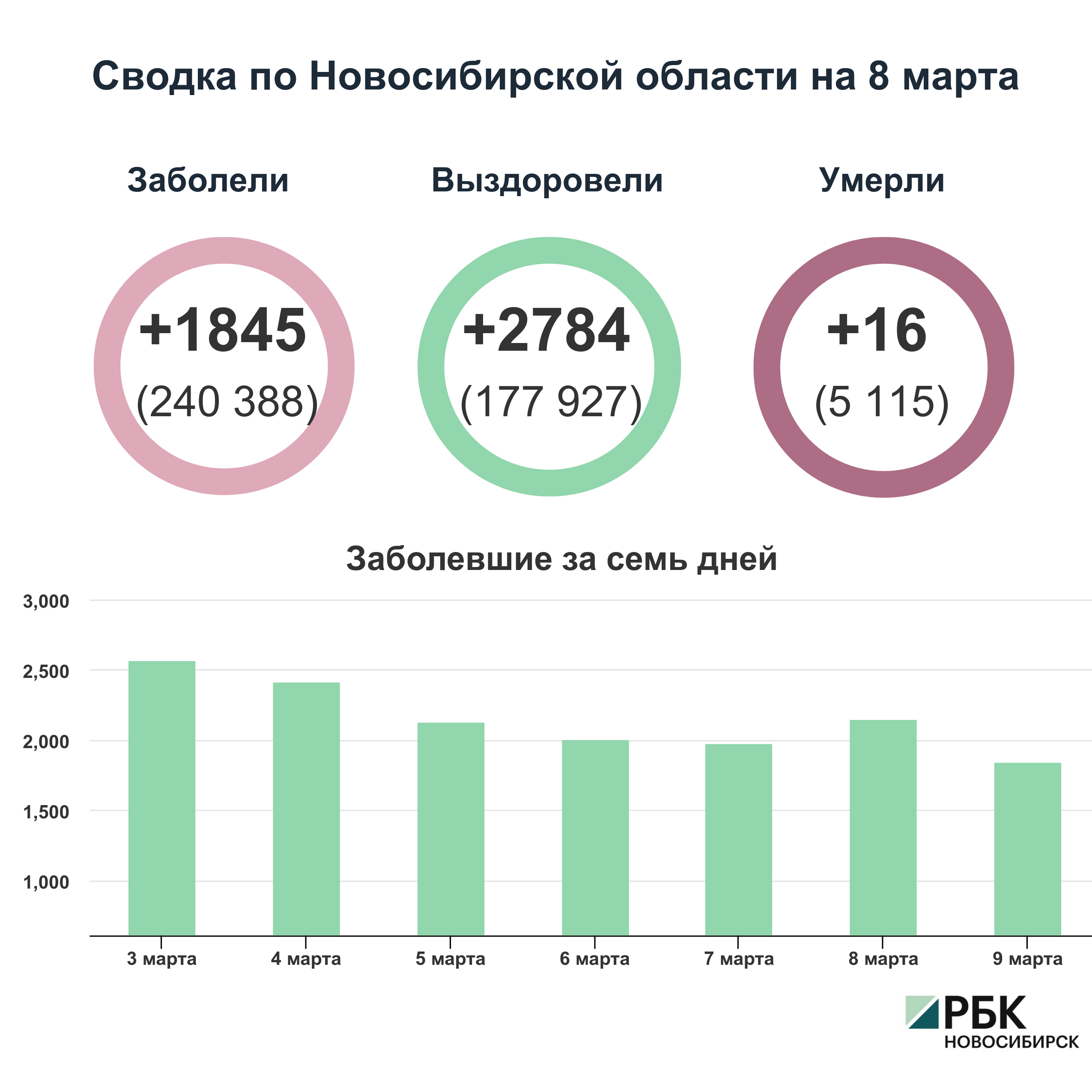 Коронавирус в Новосибирске: сводка на 9 марта