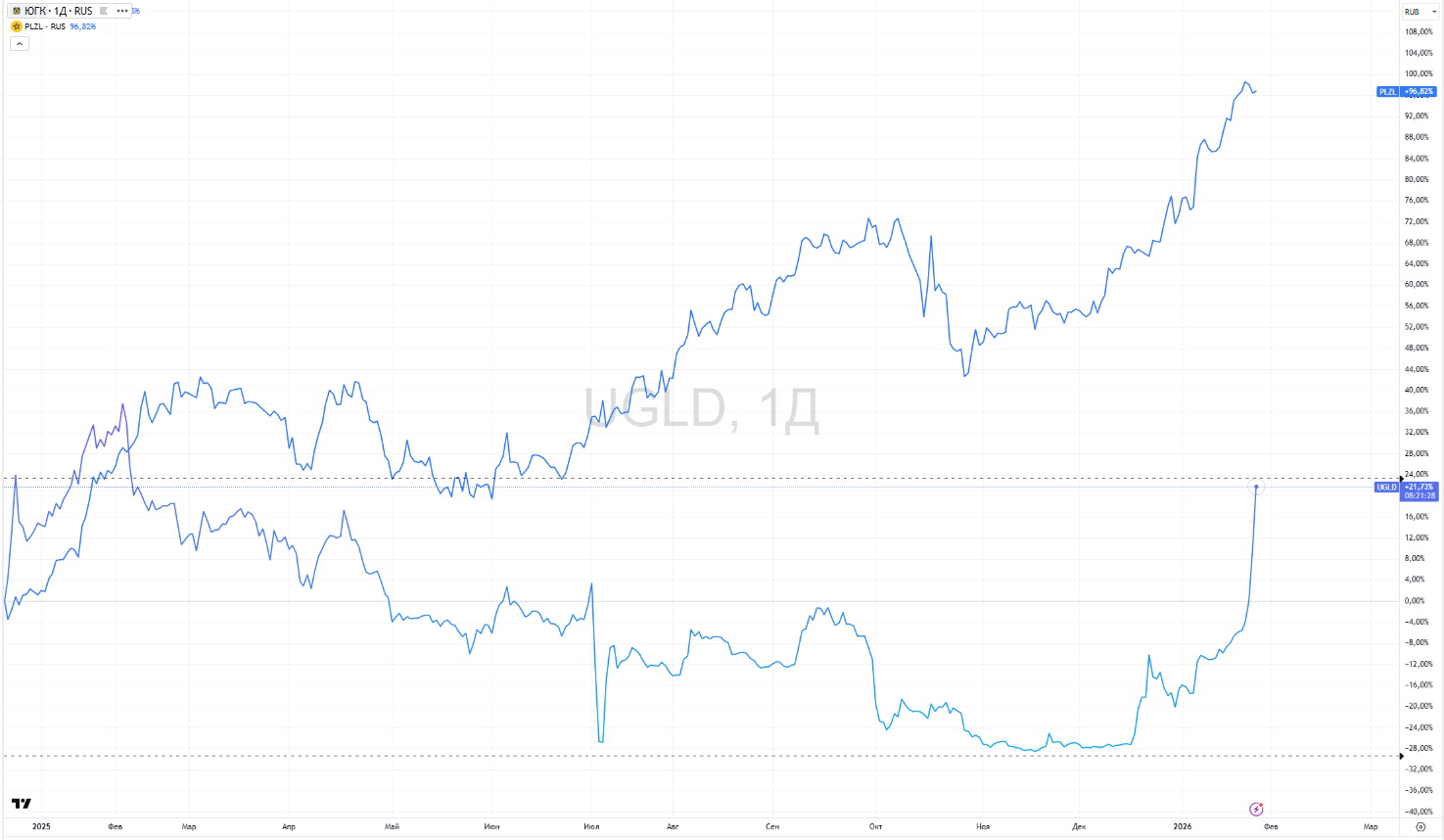 Динамика акций ЮГК и&nbsp;&laquo;Полюса&raquo; с начала 2025 года
