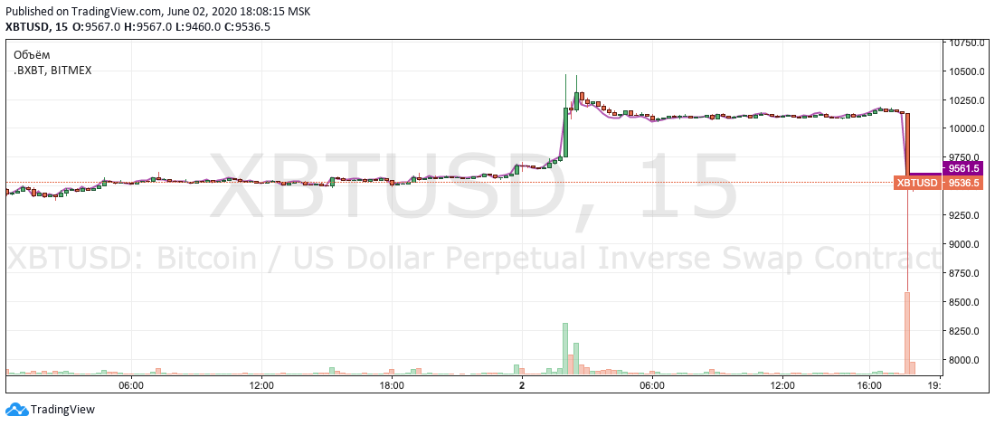 Фото: BitMEX