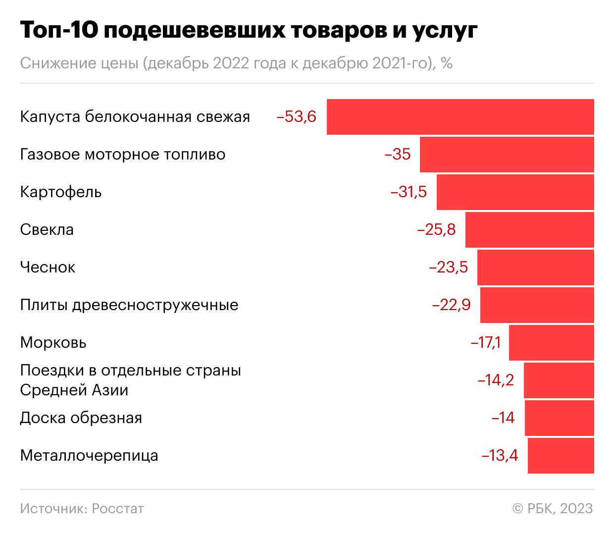Топ-10 самых подорожавших и подешевевших товаров в России за 2022 год