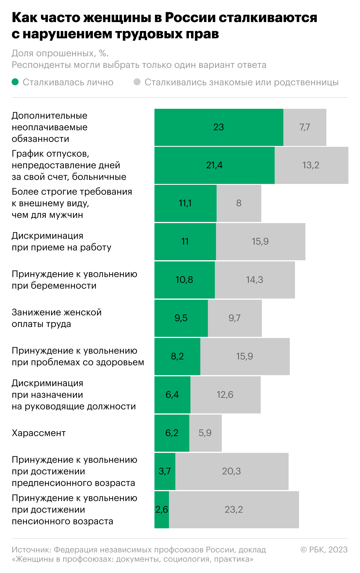 Профсоюзы назвали основные нарушения трудовых прав женщин в России1