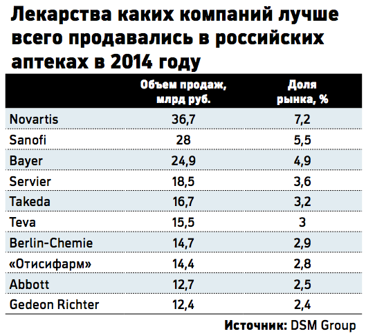 Глава Bayer — РБК: «Россия растет быстрее, чем Западная Европа»