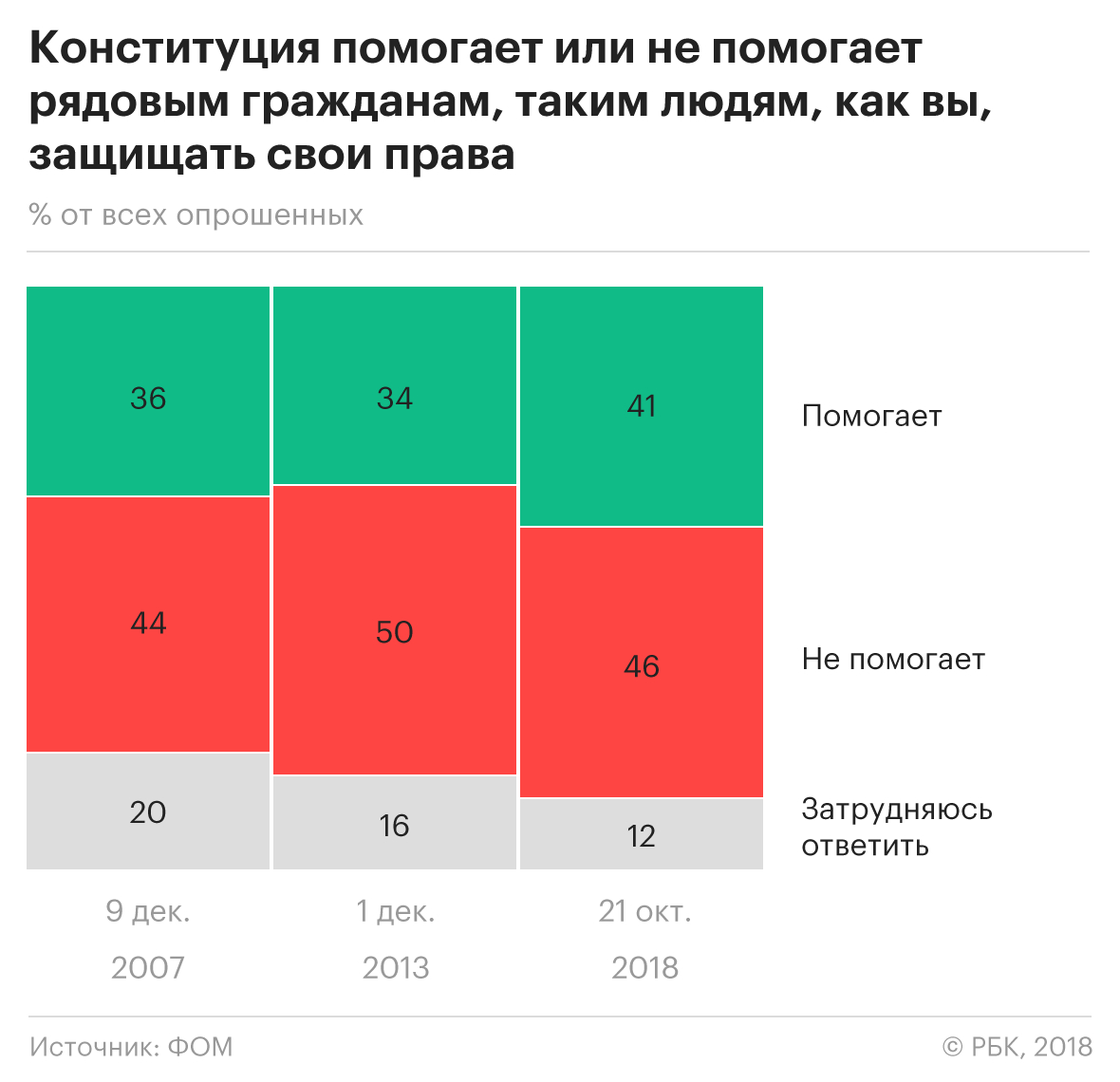 Социологи увидели рекордный запрос россиян на поправки в Конституцию