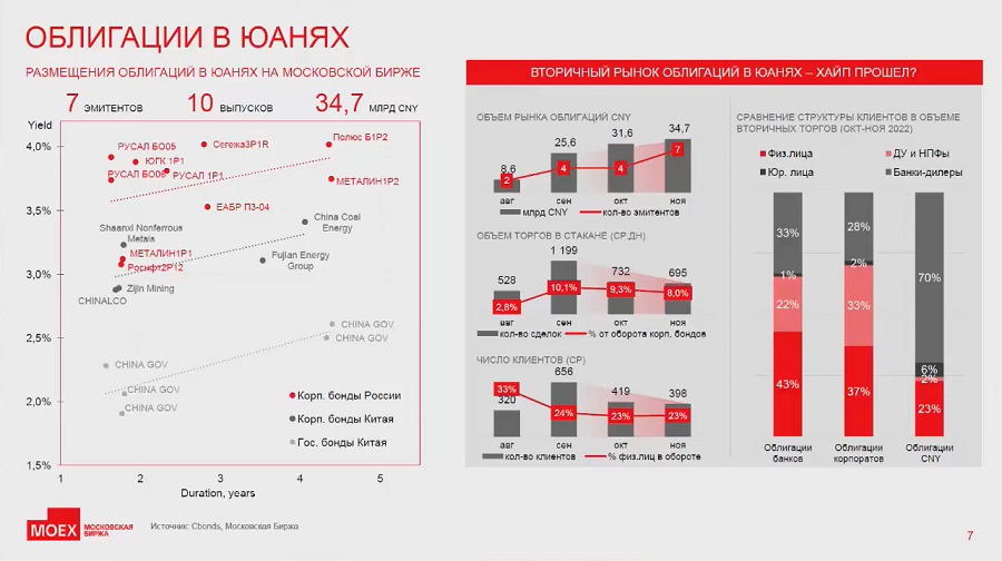 Фото:Презентация Московской биржи в рамках облигационного конгресса Cbonds