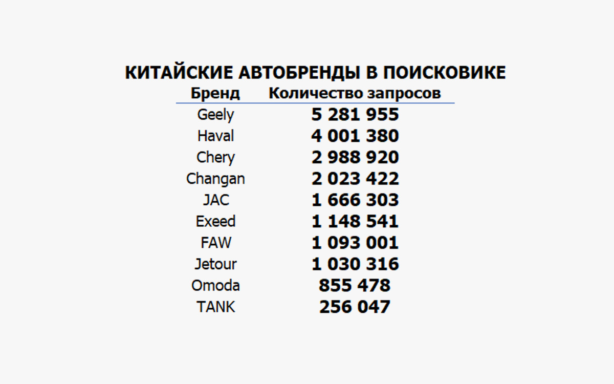 Аналитики назвали самые популярные китайские автобренды в медиа