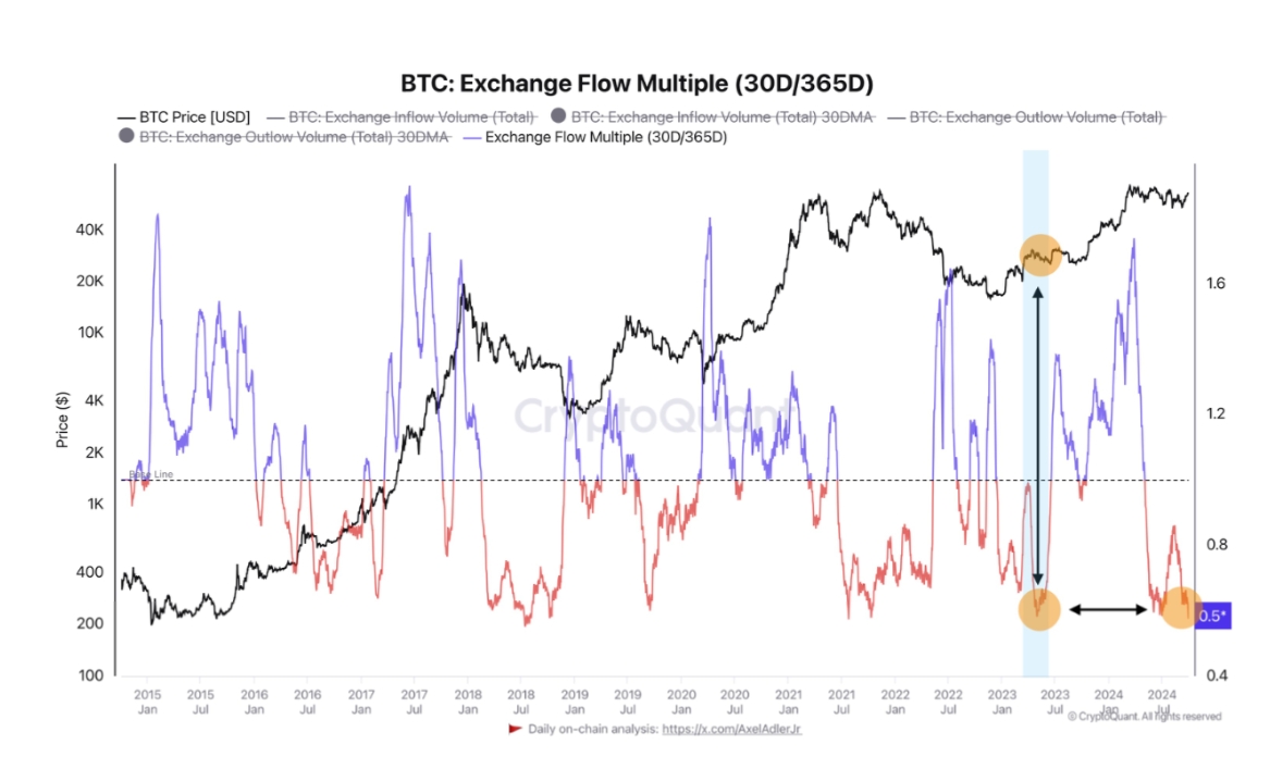 BTC: Exchange Flow Multiple

Источник: CryotpQuant