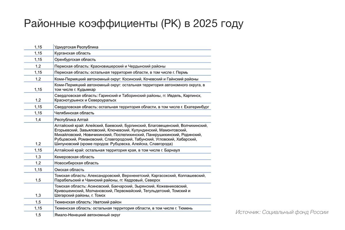 Размер районного коэффициента по регионам