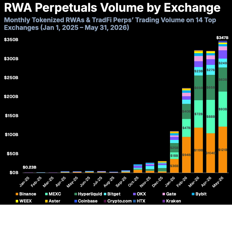 Динамика объема торгов RWA-фьючерсами&nbsp;среди крупнейших криптобирж с января 2025 по май 2026 года. Данные: Coingecko