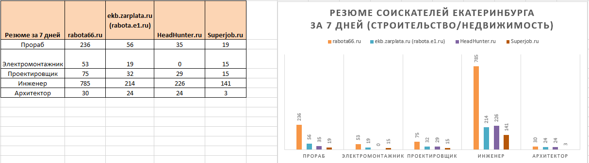Цена резюме: обзор рынка Job-порталов Екатеринбурга