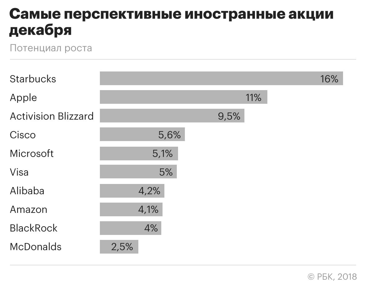 Какие акции компаний сейчас покупать. Перспективные зарубежные акции. Иностранные перспективные компании. Инвестиции в акции иностранных компаний. Инвестиции в акции зарубежных компаний.