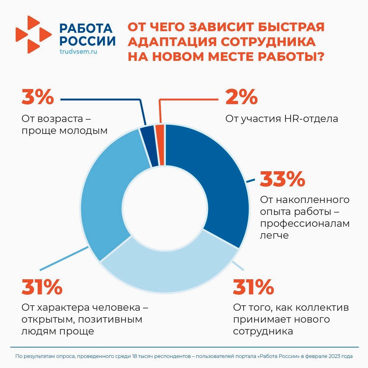 Стало известно, что помогает россиянам быстрее освоиться на новой работе |  РБК Life