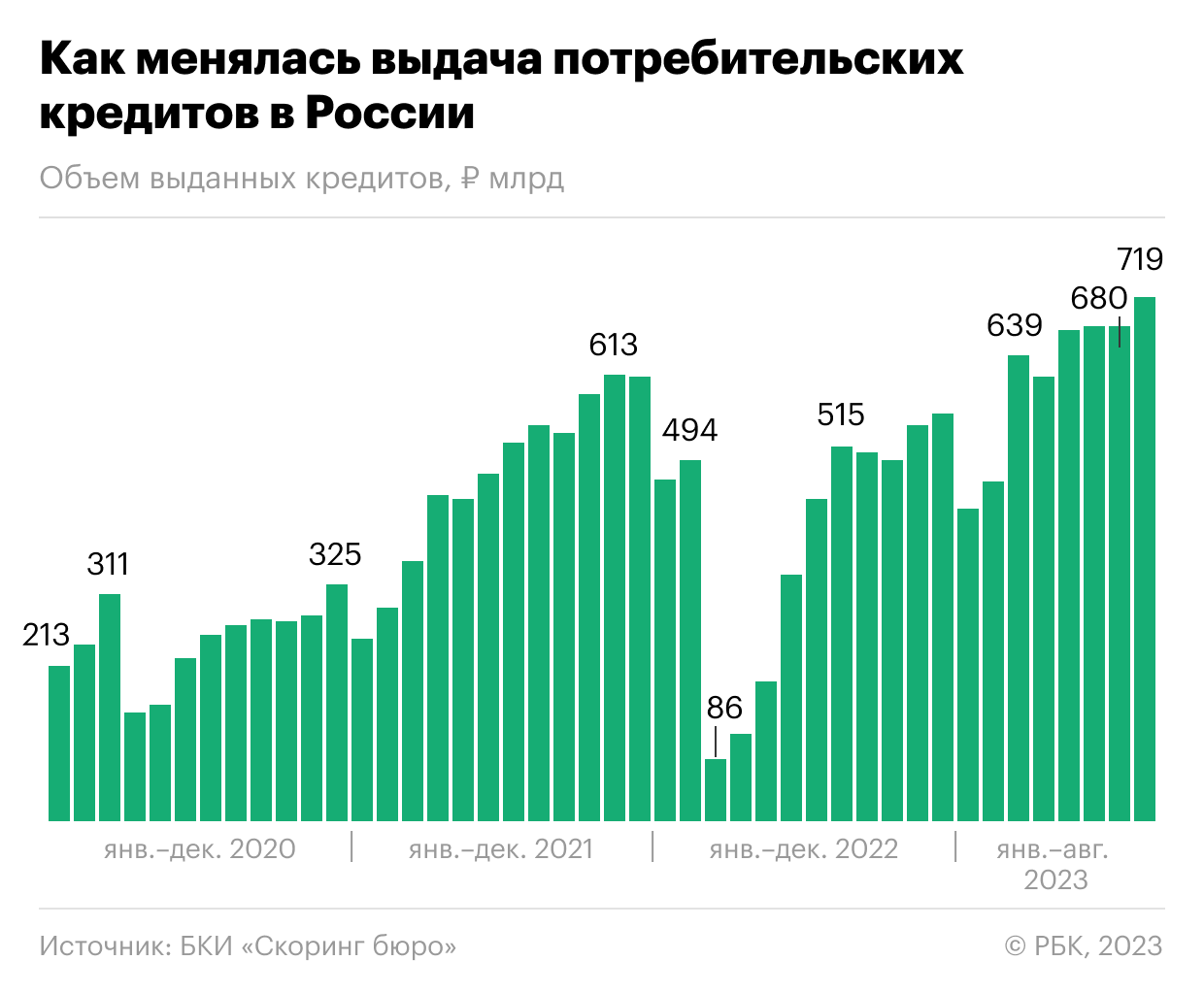 Выдачи потребкредитов в августе впервые превысили 700 млрд руб.