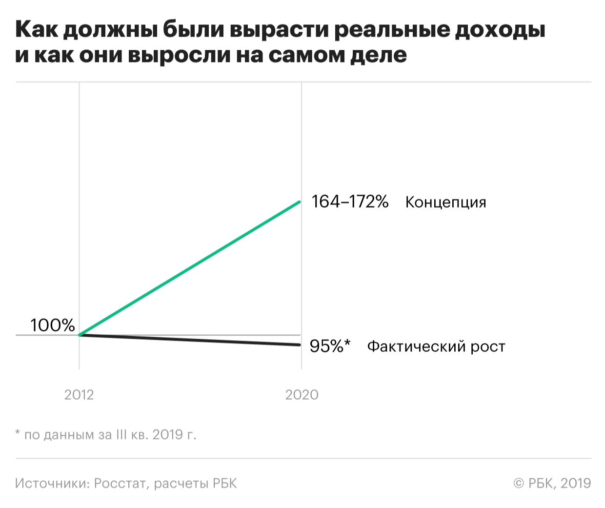 Концепция развития России до 2020 года оказалась невыполнимой