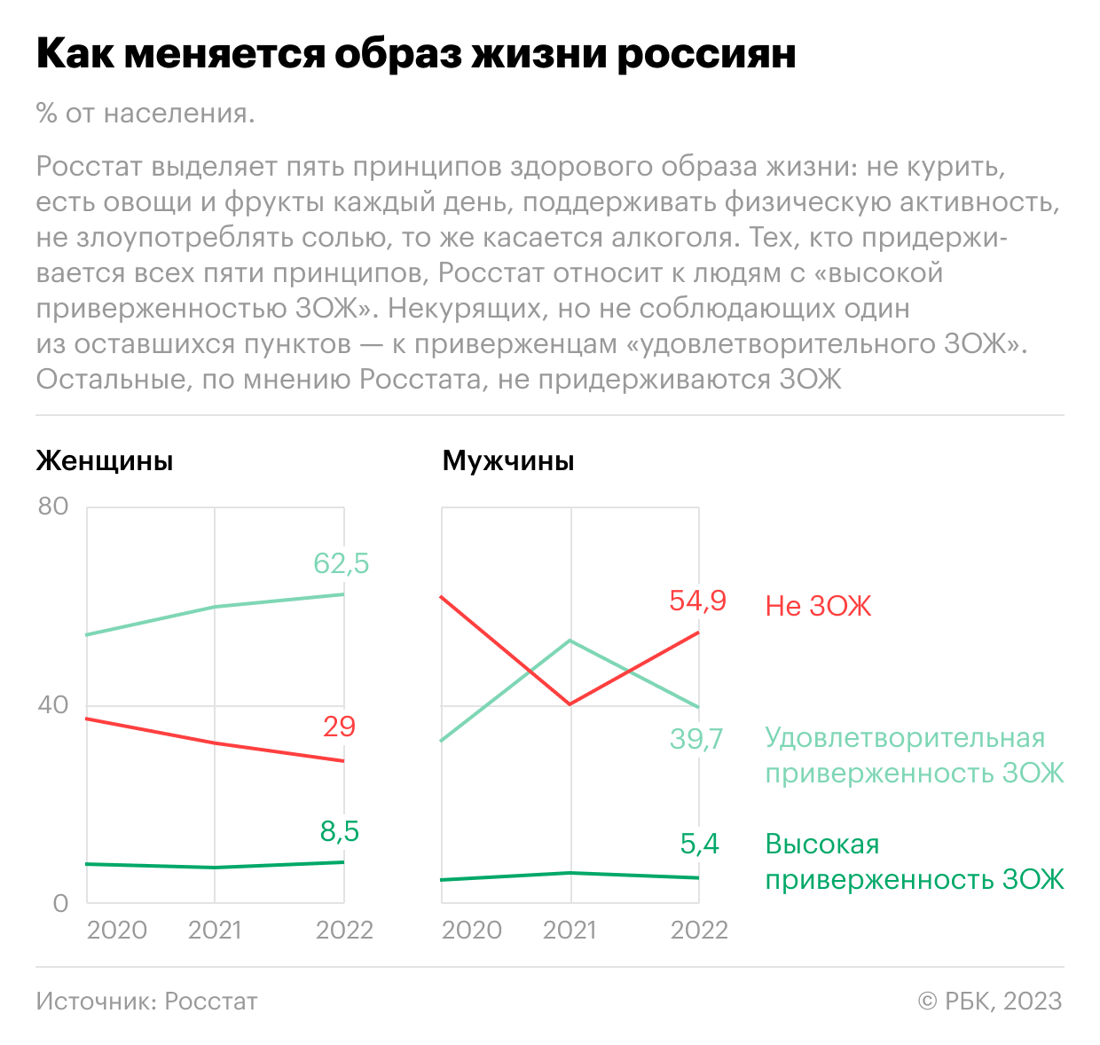 Как мужчины в России стали чаще заниматься «анти-ЗОЖ». Инфографика